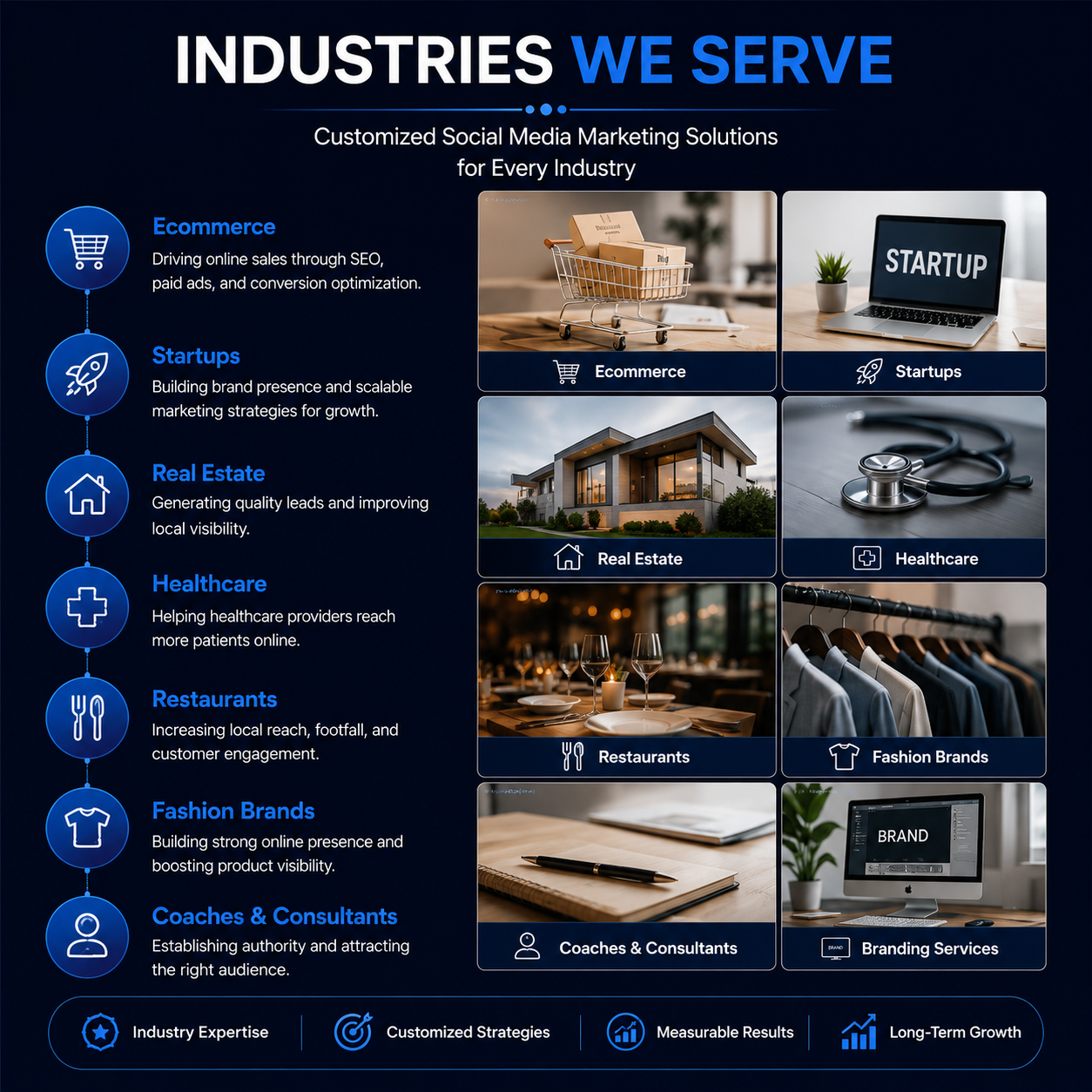 A modern blue and black infographic showcasing industries served by a social media marketing agency, including ecommerce, startups, real estate, healthcare, restaurants, fashion brands, coaches and consultants, and branding services. The design features glowing blue icons, industry related images, and clean corporate typography arranged in a professional grid layout.