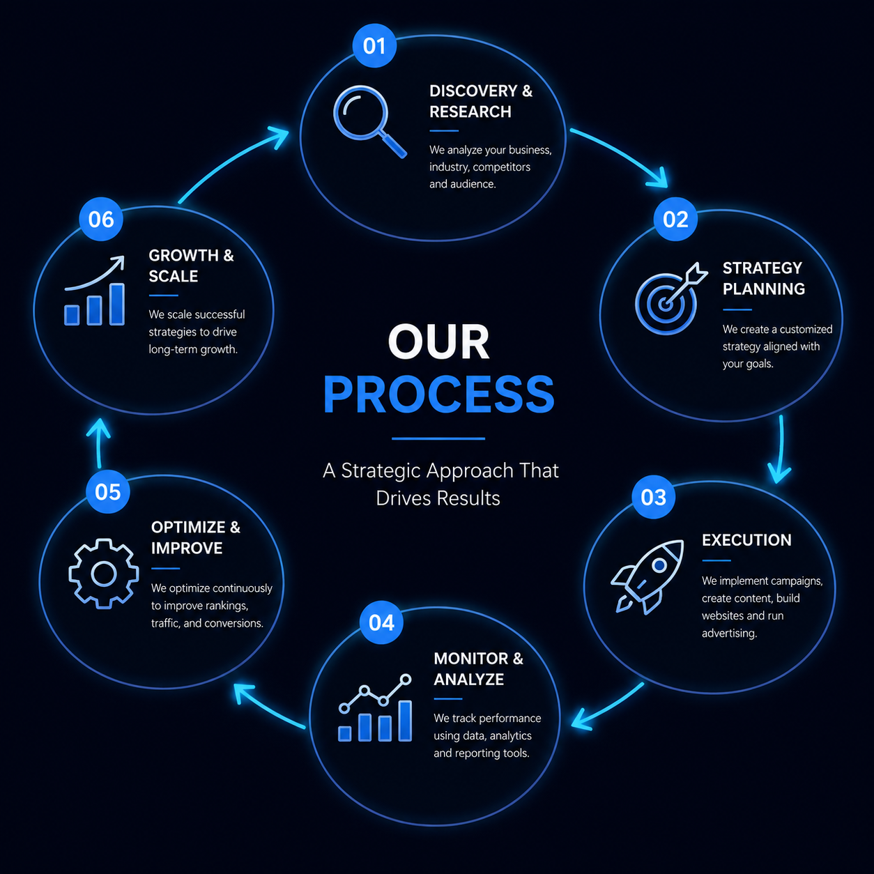 Circular digital marketing process infographic with neon blue glowing steps showing discovery, strategy, execution, analytics, optimization, and business growth on a dark futuristic background.