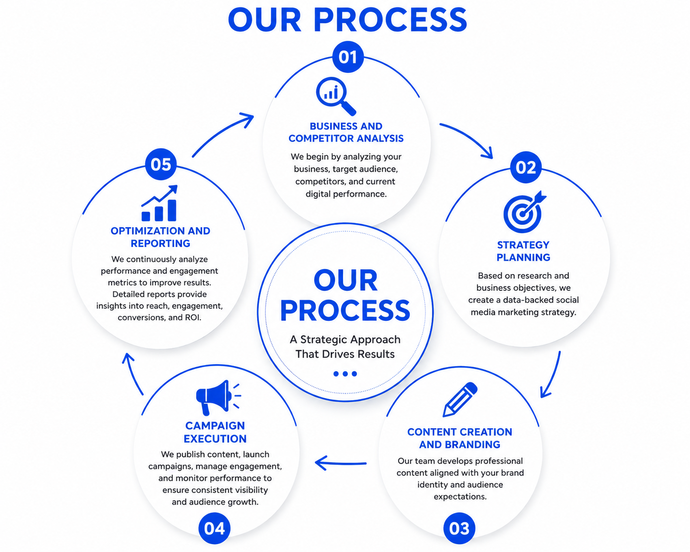 Our Social Media Marketing Process | Strategic Digital Growth Framework